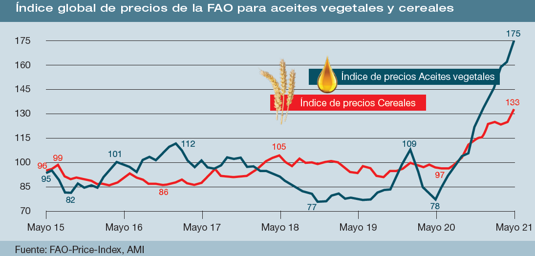 Precios del aceite vegetal FAO 2015 a 2022