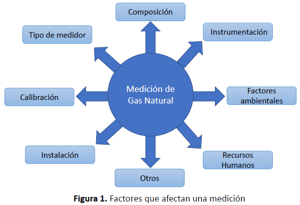 Sistema de Medicion de gas